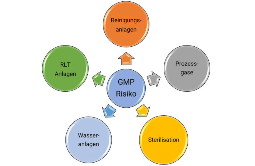 Seminar Qualifizierung von Anlagen und Utilities im GMP-Umfeld