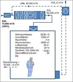 Visionen für den klimaschonenden Reinraumbetrieb