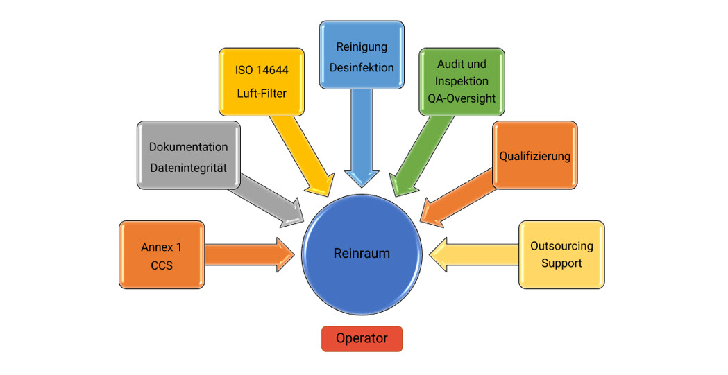 Reinraum Intensivseminar