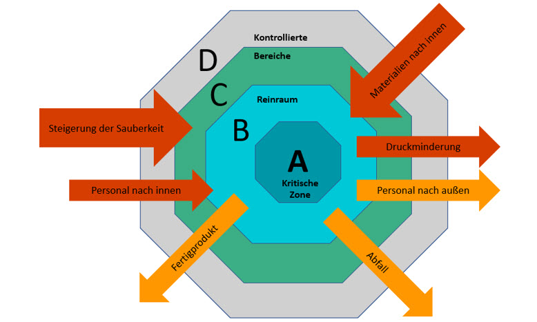 Seminar Reinraumbau, Technik Betrieb und Unterhalt